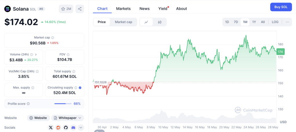 نمودار قیمت و اطلاعات بازار سولانا - منبع: CoinMarketCap